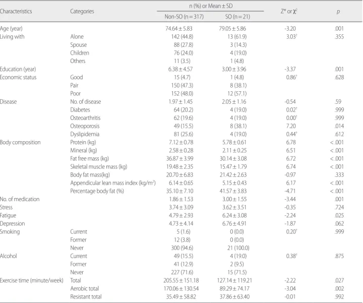 Table 3. Logistic Regression Results for Factors related to Sarcopenic Obesity    (N=338)