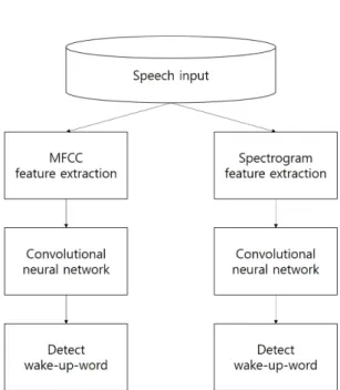 Fig. 1. Architecture of the basic framework for wake-  up-word detection.