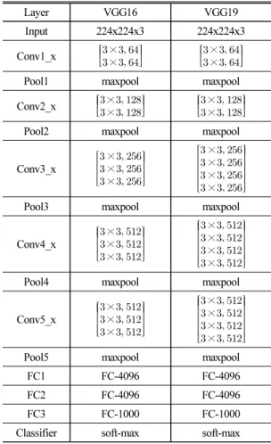 Table 1. The structure of VGG Networks.