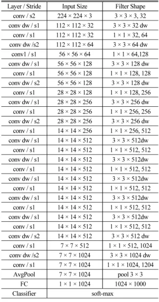 Table 4. The structure of reduced MobileNet.