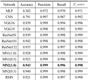 Table 8. Performance of wake-up-word detection  using MFCC feature.