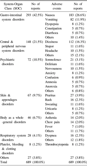 Table  2.  Frequently  reported  adverse  events  associated  with  fentanyl  patch  to  spontaneous  reporting  system  in  Korea  (June  2009-December  2010) System-Organ  Class  (SOC) No  of reports Adverse events No  of reports Gastro-intestinal   syst
