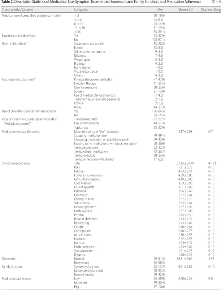 Table 2. Descriptive Statistics of Medication Use, Symptom Experience, Depression and Family Function, and Medication Adherence     (N=161)