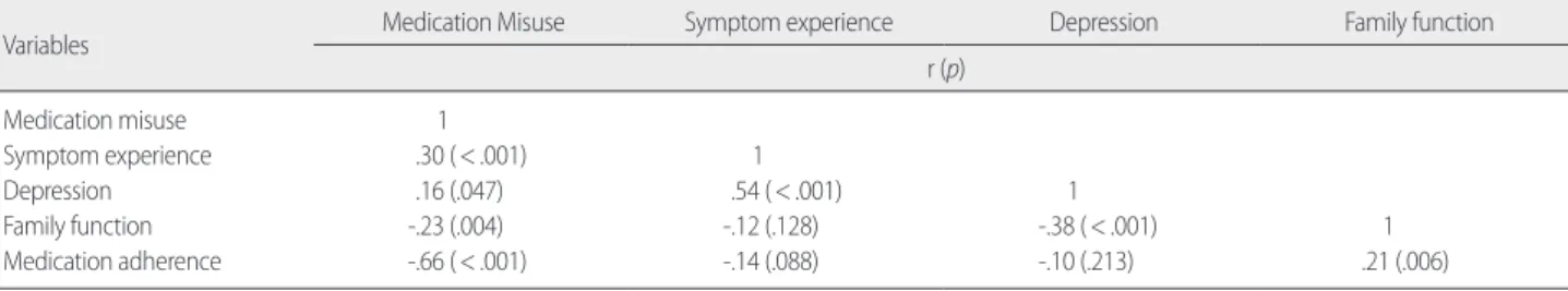 Table 4. Correlations among Medication Misuse, Symptom Experience, Depression and Family Function, and Medication Adherence  (N=161)