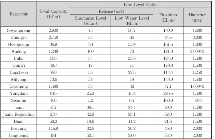 Table 1. Low-Level Outlet of Multipurpose Reservoirs in Korea설비는 목적, 수리학적 운영방법, 물리적 혹은 구조적 특성에 따라 분류될 수 있다