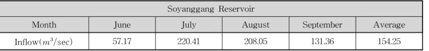 Table 5. Monthly Average Inflows to Soyanggang Reservoir