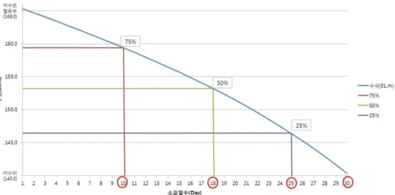 Fig. 5. Reservoir Elevation Change due to Low-Outlet Release (Daegok Reservoir Case 1) Fig