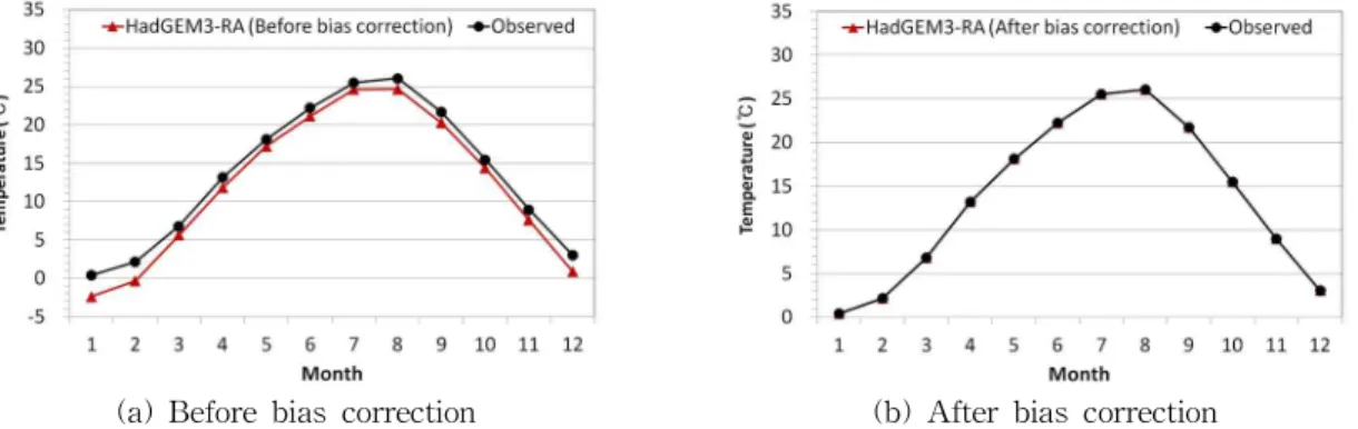 Fig. 5. Comparison of Monthly Temperature before and after Bias Correction of Historical HadGEM3-RA (1981-2005)