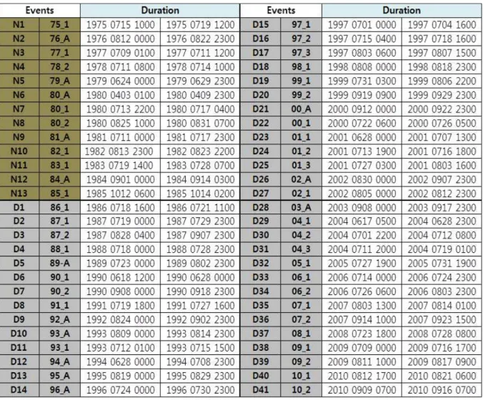 Table 1. Selected Flood Events from 1986 to 2010 (N: Before Dams Installed, D: After Dams Installed)3.2 선정 홍수사상여주 수위관측소는 관측 개시일이 1913년이며 관측 유출자료는 1917년부터 보유하고 있다