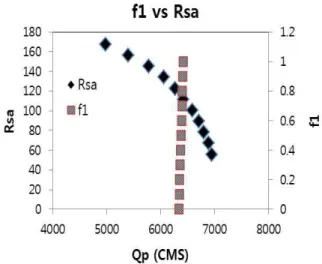 Fig. 5. Comparisons between Observed and Simulated Peak Discharges and VolumesFig. 4. Sensitivities of Model Initial Conditions for