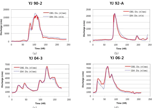 Fig. 6. Hydrographs at YeoJoo Water Gauge Station for Spatial Extension