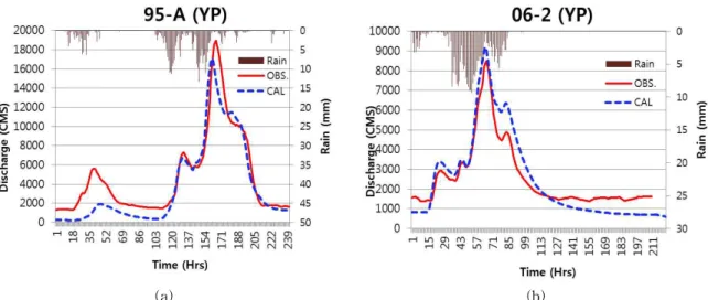Fig. 7. Hydrographs at YangPyung Water Gauge Station after Spatial Extension of Flood Discharge Data and Chungju Inflows