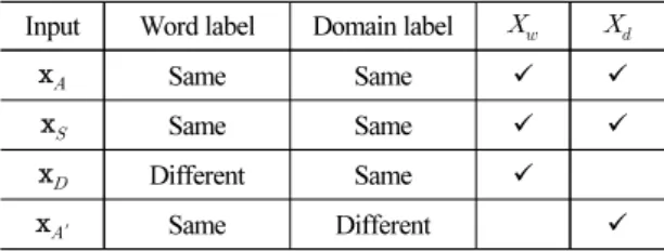 Table 1. Configuration of input quadruplet   . Input Word label Domain label    
