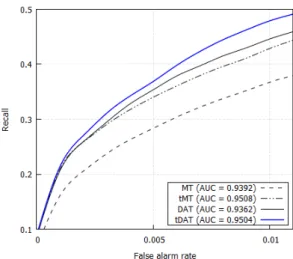 Fig. 3은 제안하는 방법 및 기준 방법들의 기동어  검출 성능을 Receiver Operating Characteristic(ROC) 곡 선 [21] 으로 나타냈으며, 특히 기동어 검출에서 요구되 는 낮은 오검출율(False Alarm Rate, FAR)에서의 재현 율(recall)에 초점을 맞췄다