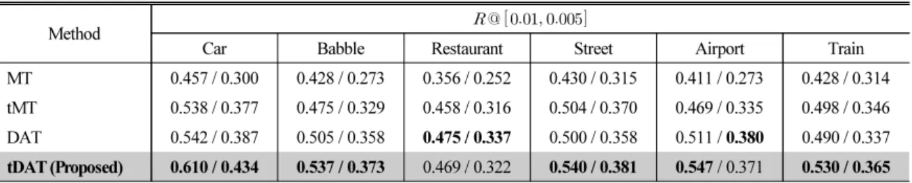 Table 3. Performance comparison for each type of noise from the Aurora4 corpus.      denotes recall at    false  alarm rate.