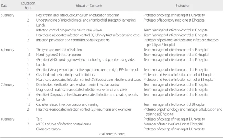 Table 1. Education Program of Healthcare-associated Infection Control  