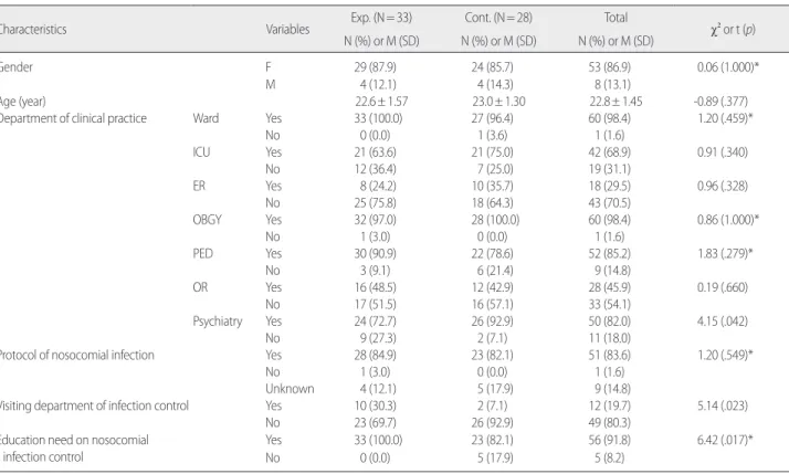 Table 2. Homogeneity of General Characteristics between the Experimental and Control Group   (N=61) 