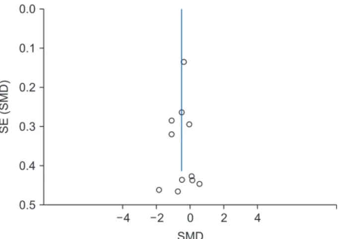 Figure 4. Funnel plot of standard error by standardized mean  difference. 