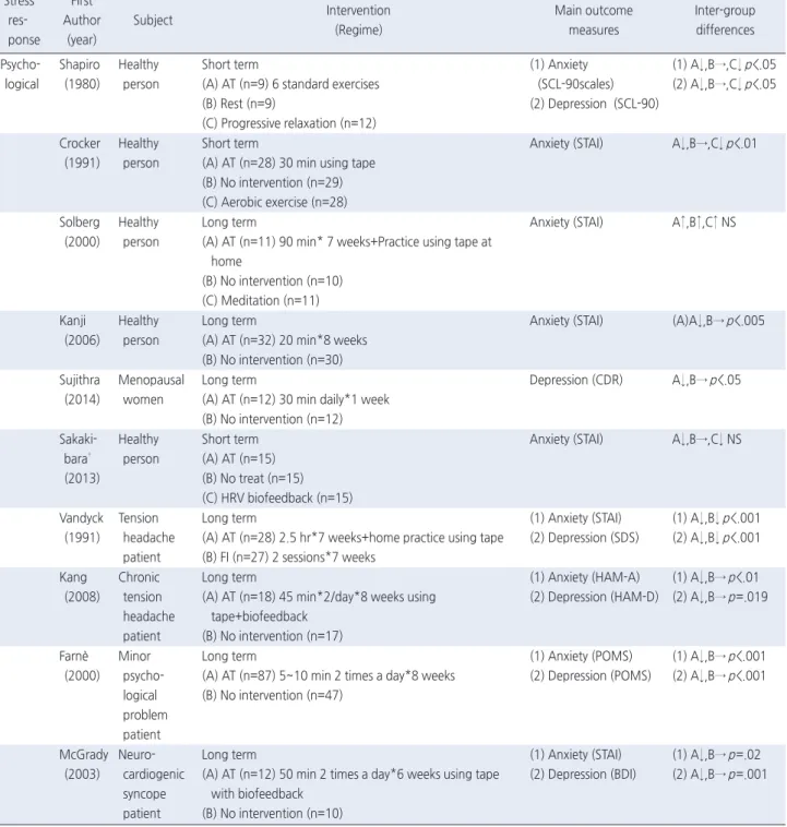 Table 1A. Summary of Randomized Controlled Trials Examining Autogenic Training  Stress   res-ponse First  Author(year) Subject Intervention  (Regime) Main outcome  measures Inter-group differences  Psycho-logical Shapiro (1980) Healthy person Short term