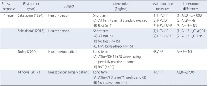 Figure 2. Assessment risk of bias in included studies.