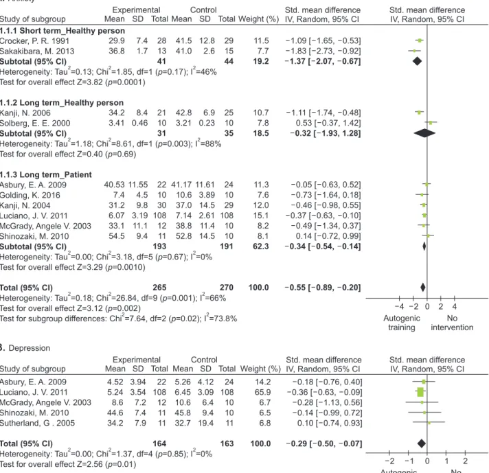 Figure 3. Forest plot of meta analysis on effects of autogenic training.