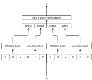 Fig. 1. Multi-head self-attention mechanism.