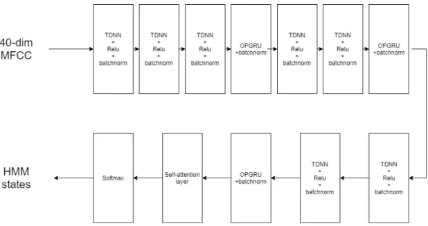 Fig. 3. TDNN-OPGRU-based acoustic model using self-attention layer.