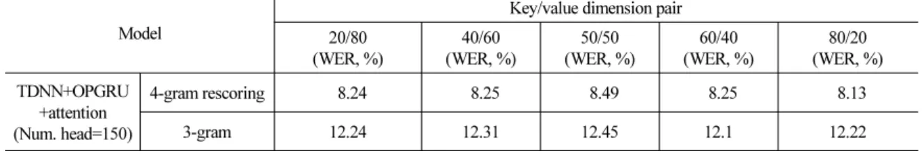 Table 3. Experiment results compared with baseline  acoustic models. Model WER (%) TDNN 10.55 TDNN+OPGRU  9.45 TDNN+OPGRU+SpecAugment (baseline) 6.72 TDNN+self-attention 9.78 TDNN+OPGRU+self-attention 8.13 TDNN+OPGRU+SpecAugment+self-attention  (proposed) 