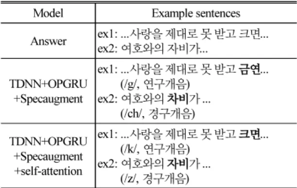 Table 4. Example errors compared with baseline  acoustic model.
