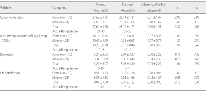 Table 2. Effects of a Serious Game on Cognitive Function, Instrumental Activities of Daily Living, Depression and Life Satisfaction   (N=100) 