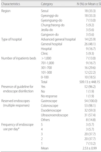 Table 1. Characteristics of Responded Hospitals and Endoscopy Units     (N=54)