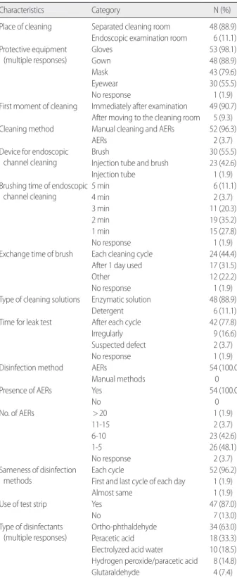 Table 3. Contact Time of Disinfectants during Gastrointestinal Endo-