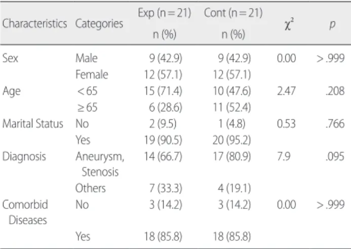 Table 2. Homogeneity Test of Dependent Variables between Experi- Experi-mental and Control Groups                                                   (N=42)