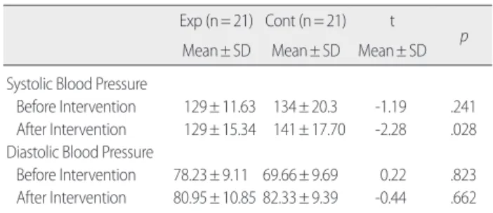 Table 3. Comparisons of Anxiety between Experimental and Control 