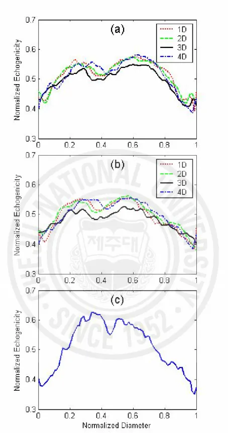 Fig. 4. The line plots of the temporal mean echogenicity  over a pulsatile cycle for (a) 20 bpm  and (b) 40 bpm at four sites of 1D to 4D downstream