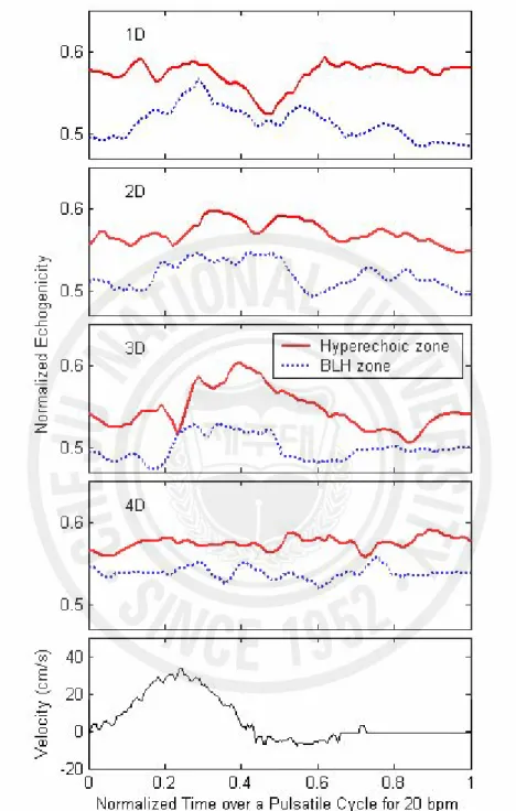 Fig. 5. The instantaneous echogenicity at the surrounding hyperechoic zone (solid line) and the  BLH zone (dotted line) from 1D to 4D downstream for 20 bpm