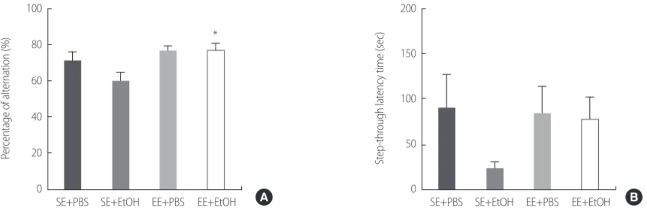Figure 2. Improvement of cognitive function by environmental enrichment in ethanol exposure induced cognitive impairment adolescent rat on  behavior test