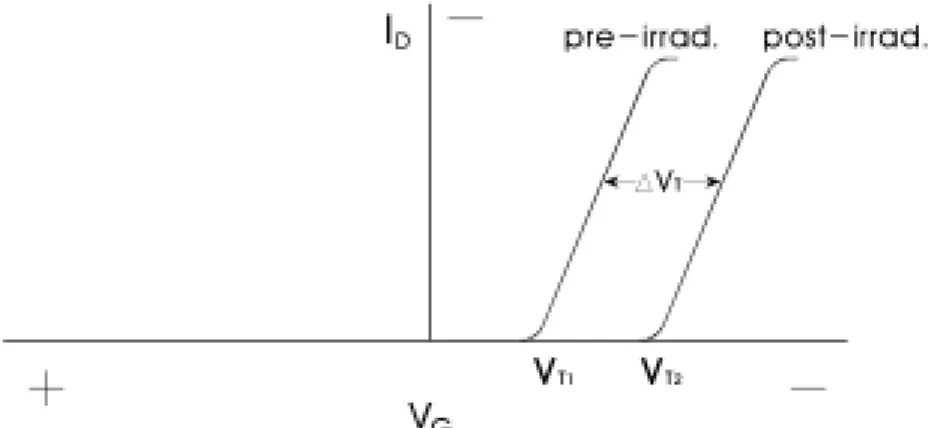Fig.  4.  Effect  of  radiation  on  threshold  voltage  variation.
