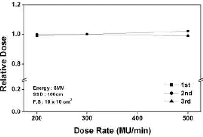 Fig.  12.  Dose  rate  dependence  of  the  MOSFET  dosimeter. 2. 일반적인 치료환경   방사선  치료에서  선량계를  사용하여  흡수선량을  결정하기  위해서는  실제  측정 에  앞서  선량계  고유의  특성파악과  더불어  사용  환경에  따른  보정  요소들을  알 아야  한다