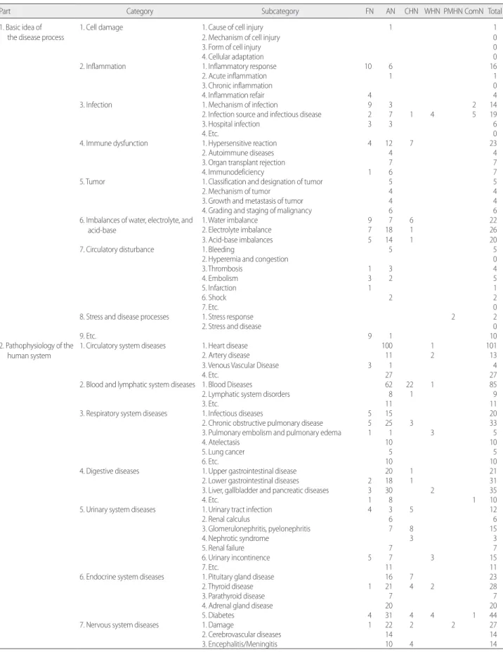 Table 1. Analysis of Relevance between Pathophysiological Subject and Examination Workbook Items for Korea National Nurse Licensure Examination