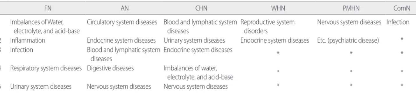 Table 2. High Relevant Categorys between Pathophysiological Subject and Examination Workbook Items for Korea National Nurse Licensure Ex-