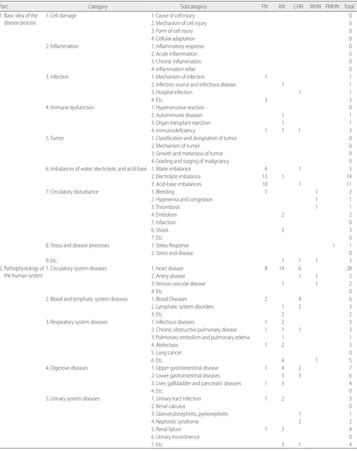 Table 3. Analysis of Relevance between Pathophysiological Subject and Examination Workbook Items for National Nurse Licensure Examination In  United States 