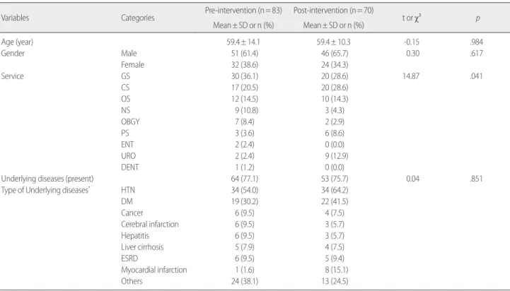 Table 1. Comparison of General &amp; Clinical Characteristics of Subjects     (N=153)