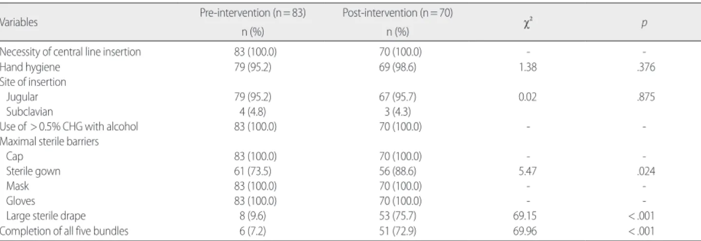Table 3. Central Line Insertion Bundle Compliance in the Operating Room    (N=153)