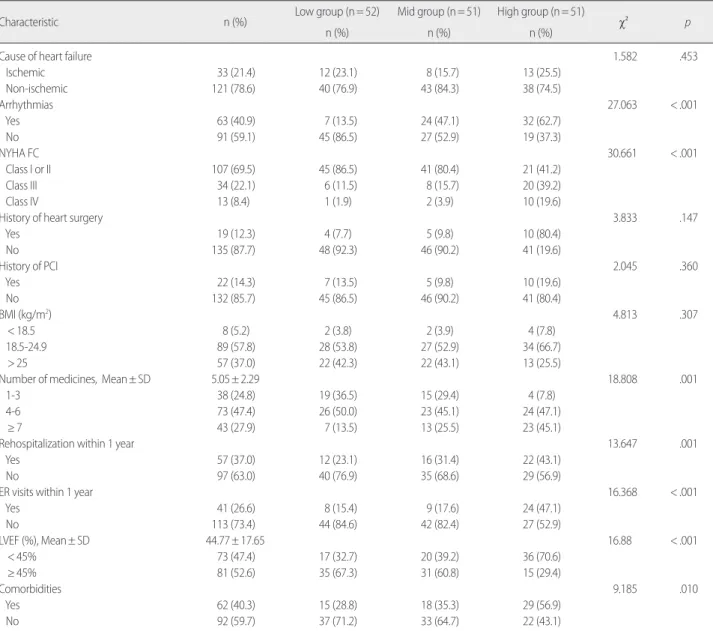 Table 2. Clinical Characteristics of the N-Terminal Pro-B-Type Natriuretic Peptide Groups   (N=154)