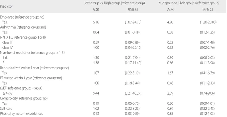 Table 4. Multinomial Logistic Regression for the N-Terminal Pro-B-Type Natriuretic Peptide Groups*   (N=154) 