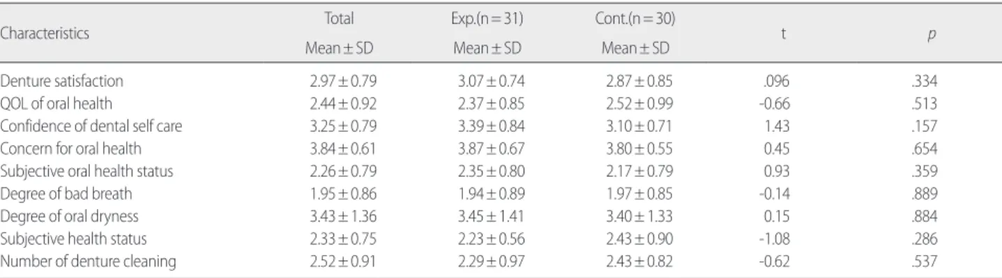 Table 3. The Effect of “Denture Care Skill Education Program” on Oral Health-related Characteristics and Denture Satisfaction Score   (N=61) 