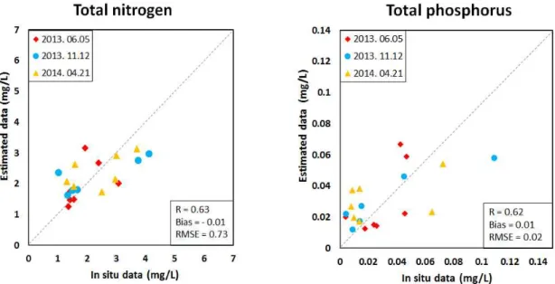 Fig. 2. Comparison between Estimated Value and in Situ Measurement다중회귀식 산정 시 고려하지 않았다.총질소는 상관성이 가장 높았던 band3번을 위주로band간 조합을 통해 다양한 회귀식을 유도하였다
