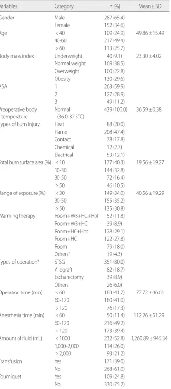 Table 3. Changes in Body Temperature according to Characteristics of  Patients                                                                             (N=439)  Variables Category Pre-Post  Differences t/F p Scheffe Mean± SD Gender Male 0.92± 0.77 1.63 