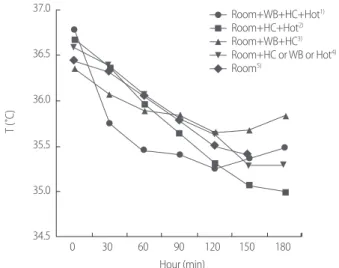 Figure 1. Changes in body temperature according to warming therapy  (F= 38.34, p< .001,  1),3) < 2),4),5) )